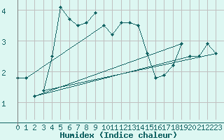 Courbe de l'humidex pour Chemnitz