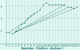 Courbe de l'humidex pour Liperi Tuiskavanluoto