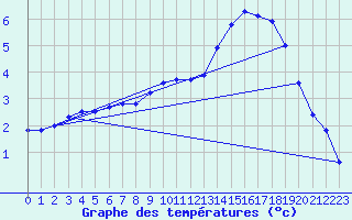 Courbe de tempratures pour Ernage (Be)