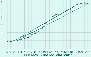 Courbe de l'humidex pour Sivry-Rance (Be)