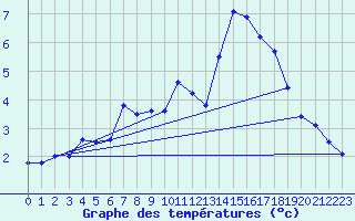 Courbe de tempratures pour Biscarrosse (40)