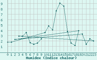 Courbe de l'humidex pour La Molina