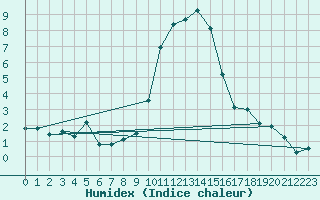 Courbe de l'humidex pour Herstmonceux (UK)