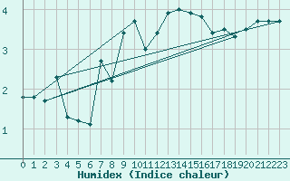 Courbe de l'humidex pour Warburg