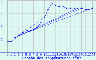 Courbe de tempratures pour Luedge-Paenbruch