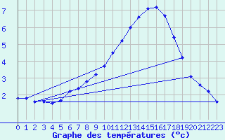 Courbe de tempratures pour Bridel (Lu)