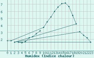 Courbe de l'humidex pour Bridel (Lu)