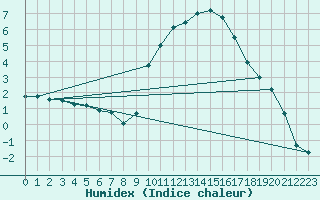 Courbe de l'humidex pour Isle-sur-la-Sorgue (84)