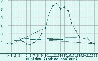 Courbe de l'humidex pour Bregenz