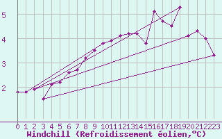 Courbe du refroidissement olien pour Clermont de l