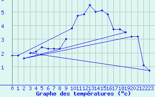 Courbe de tempratures pour Retie (Be)