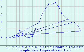 Courbe de tempratures pour Istres (13)