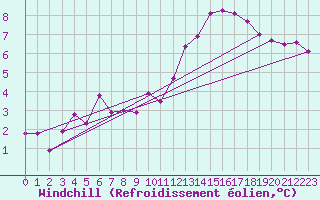 Courbe du refroidissement olien pour Chivres (Be)