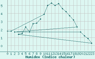 Courbe de l'humidex pour Saint-Amans (48)