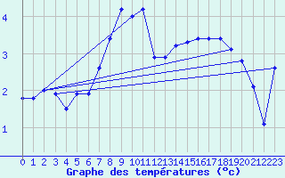 Courbe de tempratures pour Sonnblick - Autom.