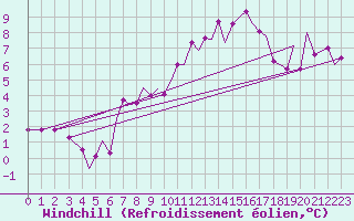 Courbe du refroidissement olien pour Pamplona (Esp)