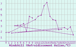 Courbe du refroidissement olien pour Leinefelde