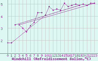 Courbe du refroidissement olien pour Bures-sur-Yvette (91)