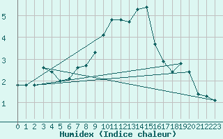 Courbe de l'humidex pour Valga