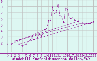 Courbe du refroidissement olien pour Salamanca / Matacan