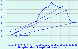 Courbe de tempratures pour Col des Rochilles - Nivose (73)