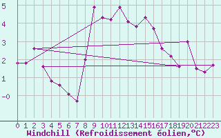 Courbe du refroidissement olien pour Deuselbach