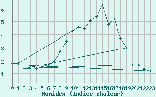Courbe de l'humidex pour Kongsberg Brannstasjon