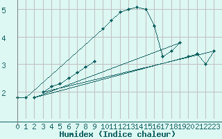 Courbe de l'humidex pour Deuselbach