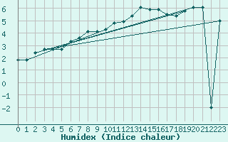 Courbe de l'humidex pour Les Charbonnires (Sw)