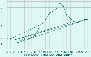 Courbe de l'humidex pour Alto de Los Leones