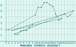 Courbe de l'humidex pour Zugspitze