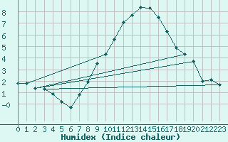 Courbe de l'humidex pour Leibstadt