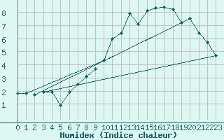 Courbe de l'humidex pour Nancy - Essey (54)