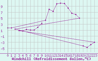 Courbe du refroidissement olien pour Messstetten