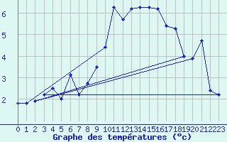 Courbe de tempratures pour Goettingen