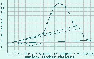 Courbe de l'humidex pour Grasque (13)