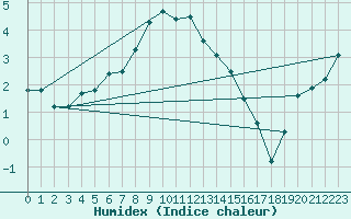 Courbe de l'humidex pour La Dle (Sw)