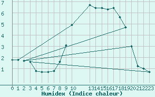 Courbe de l'humidex pour Hohrod (68)