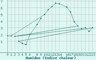 Courbe de l'humidex pour Grand Saint Bernard (Sw)