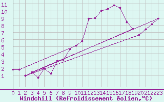 Courbe du refroidissement olien pour Weiden