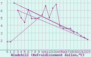 Courbe du refroidissement olien pour Bellefontaine (88)