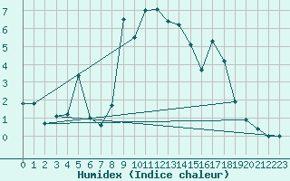 Courbe de l'humidex pour Straumsnes