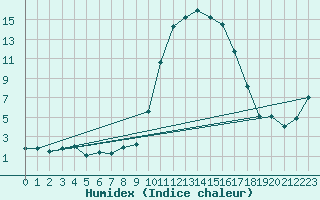 Courbe de l'humidex pour Tarbes (65)