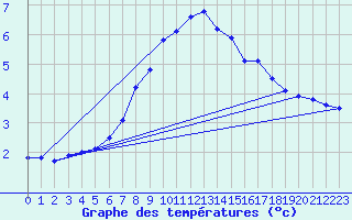 Courbe de tempratures pour Eger
