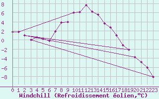 Courbe du refroidissement olien pour Kahler Asten