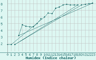 Courbe de l'humidex pour Mumbles