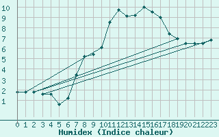 Courbe de l'humidex pour Frosta