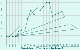 Courbe de l'humidex pour Pian Rosa (It)