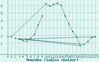 Courbe de l'humidex pour Rangedala