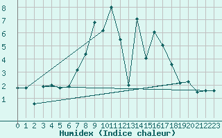 Courbe de l'humidex pour Cimetta